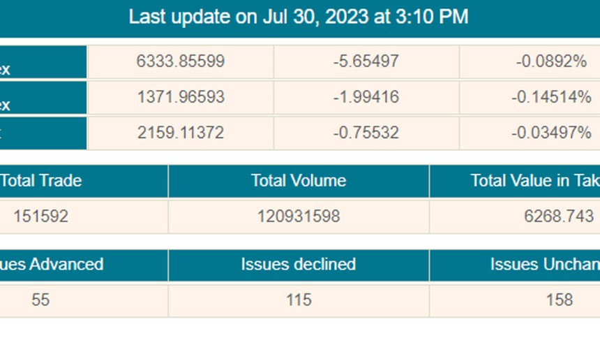 পুঁজিবাজারের দরপতনে সপ্তাহ শুরু